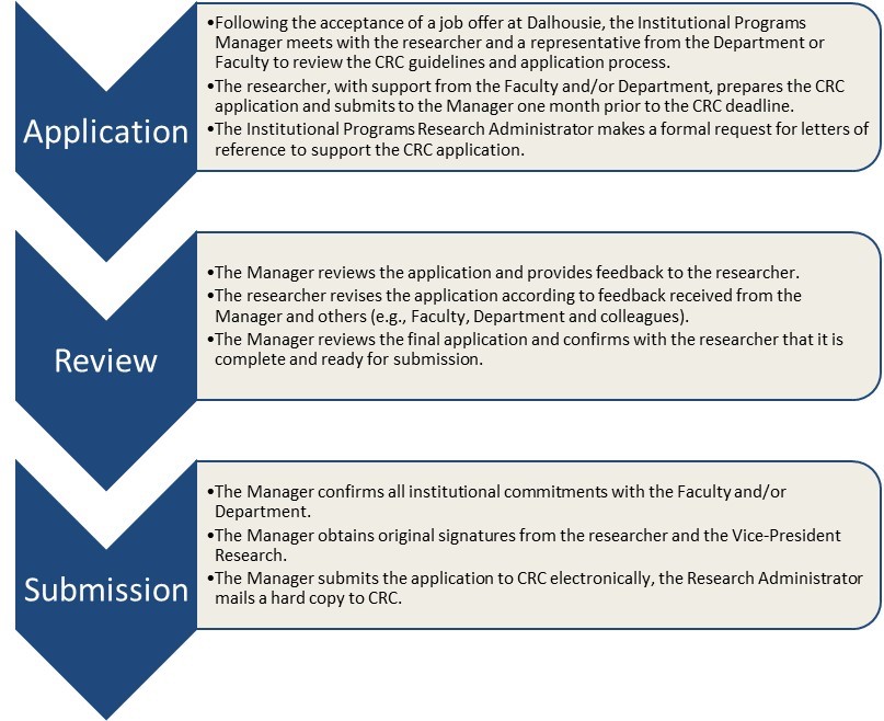 Institutional Programs Office of Research Services (ORS) Dalhousie